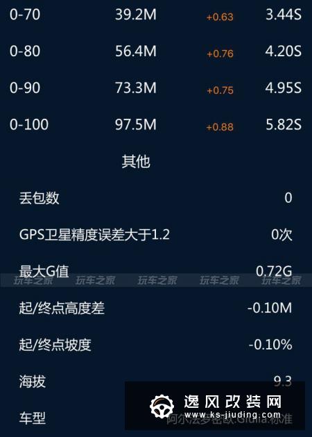 阿尔法罗密欧Giulia米兰限量改装案例 附原厂胎加速测试