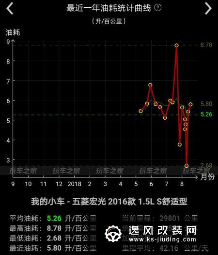 五菱宏光1.5L改装天然气 一公里0.2元