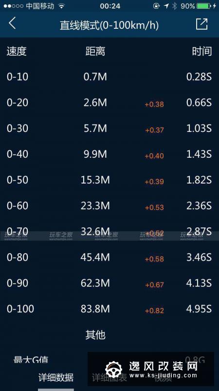 东北最速凯迪拉克ATS-L改装案例 百公里4.95秒