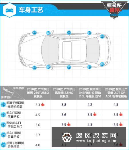 四款热销日系中型车制造工艺商品性横评