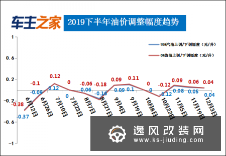 油价调整最新消息：汽柴油每升均上涨0.04元