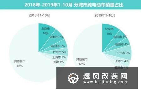 未来电动车市格局几何？三大变化看走势