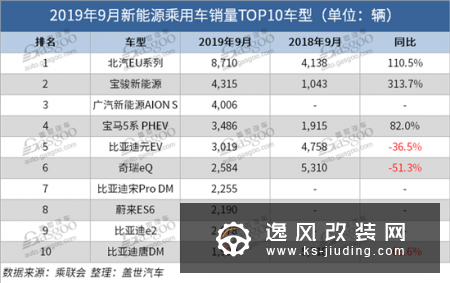 新能源车销量目标下调 TOP10车型排名大调整