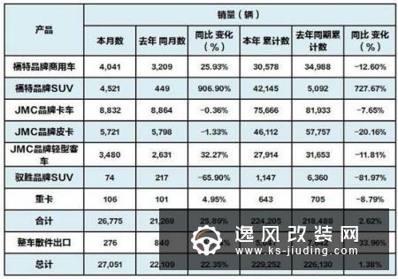 累计下滑超20% 江铃汽车JMC皮卡10月销量