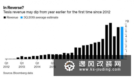 特斯拉Q3距离交付10万辆还差“数千辆”