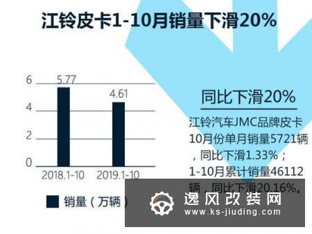 累计下滑超20% 江铃汽车JMC皮卡10月销量