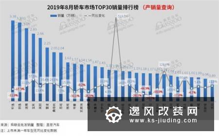 8月汽车销量排行榜:轩逸夺冠 卡罗拉跌出前十
