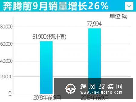 奔腾9月销量增长75% 连续两月破万辆