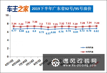 油价调整最新消息：汽柴油每升均上涨0.04元
