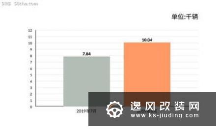 奔腾9月销量增长75% 连续两月破万辆