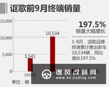 红旗1-11月累计销量突破8万 同比大增211%
