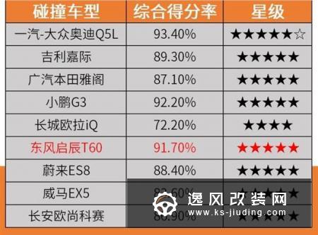 9万能买到的五星安全SUV 启辰T60值不值？