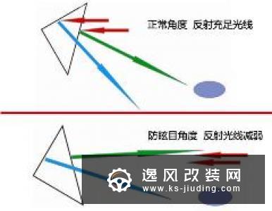 后视镜自动防眩目是什么意思