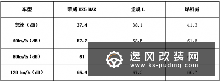 花几亿只为少听见一点噪音 荣威RX5 MAX如何做到的