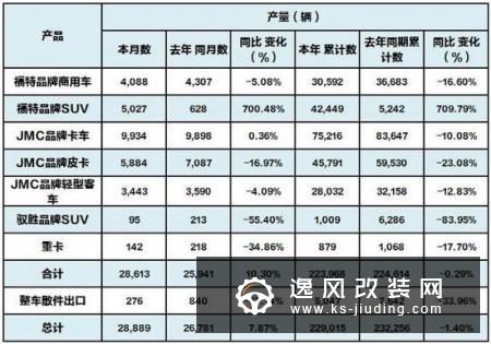 累计下滑超20% 江铃汽车JMC皮卡10月销量