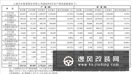 8月车企销量快报 长城哈弗8月同比劲增