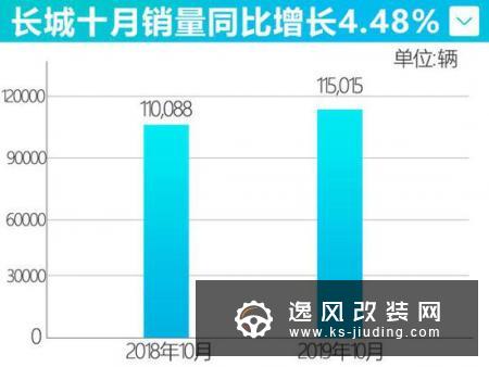 长城汽车1-10月销量增长6.6%  欧拉领跑暴增
