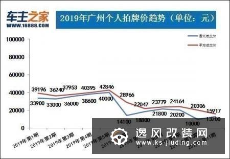 广深两地第11期拍牌出炉 深圳最低拍牌价3.5万