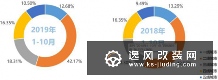 同比增7% 10月二手车交易量为126.74万