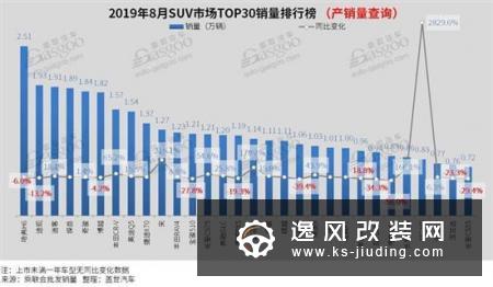 8月汽车销量排行榜:轩逸夺冠 卡罗拉跌出前十