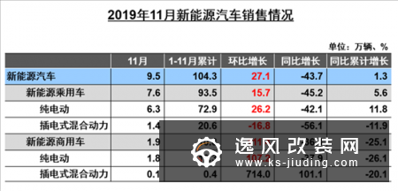 中汽协：新能源销量五连降 或呈同比负增长