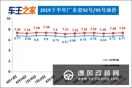 油价调整最新消息：汽柴油每升上涨0.05/0.06元