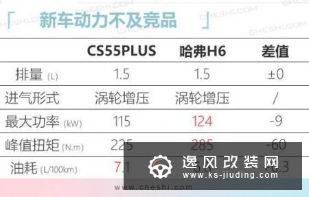 长安CS55PLUS配置曝光 预售9.39万起