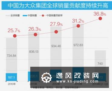大众集团下调营业利润和销量增长预期