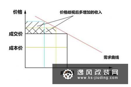 一招制胜 看车企如何用价格歧视多赚钱