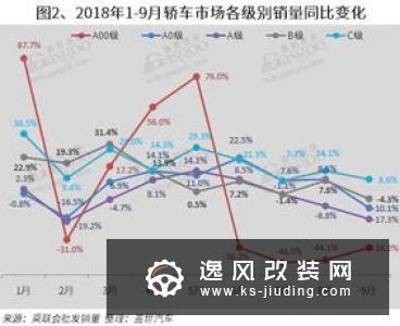 奔腾9月销量增长75% 连续两月破万辆