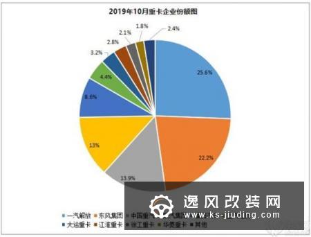 前10月重卡销量排行榜 东风/解放销量破2万