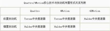 大众4MOTION四驱系统介绍 作用介绍