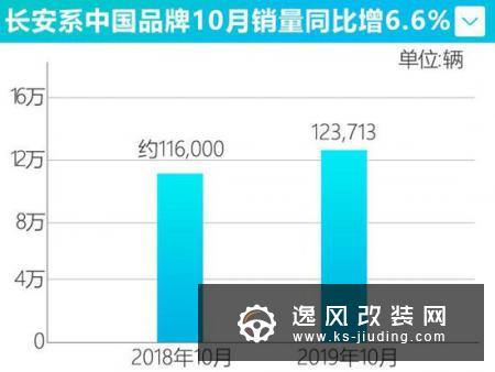 长安自主10月销量逆势增6.6% CS75大涨