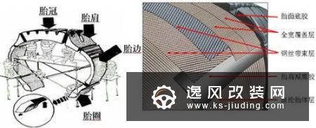 子午线轮胎是什么意思?子午线轮胎结构