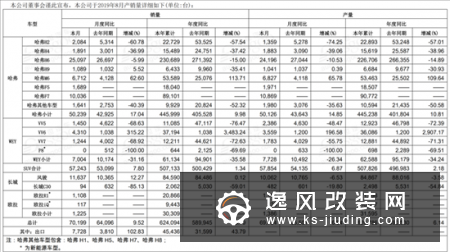 8月车企销量快报 长城哈弗8月同比劲增