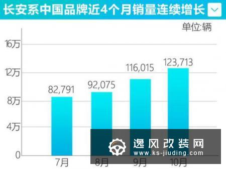 长安自主10月销量逆势增6.6% CS75大涨