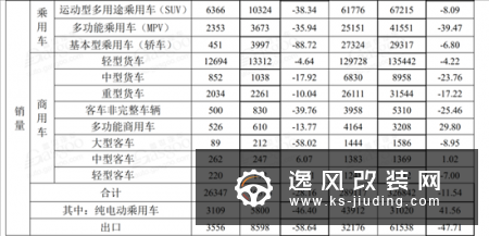 8月车企销量快报 长城哈弗8月同比劲增