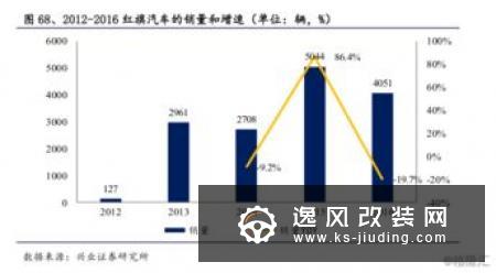 红旗1-11月累计销量突破8万 同比大增211%