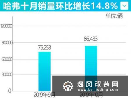 长城汽车1-10月销量增长6.6%  欧拉领跑暴增