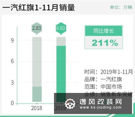 红旗1-11月累计销量突破8万 同比大增211%