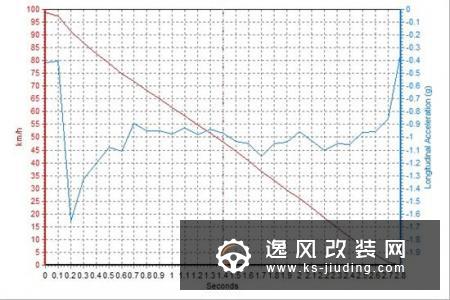 小鹏G3性能测试：高速敞开跑能跑多远？