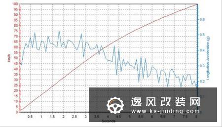 Aion LX 80性能测试：续航长的自主电动车