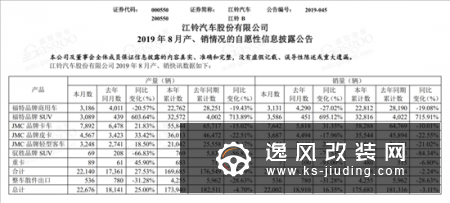 8月车企销量快报 长城哈弗8月同比劲增