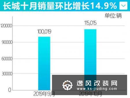 长城汽车1-10月销量增长6.6%  欧拉领跑暴增