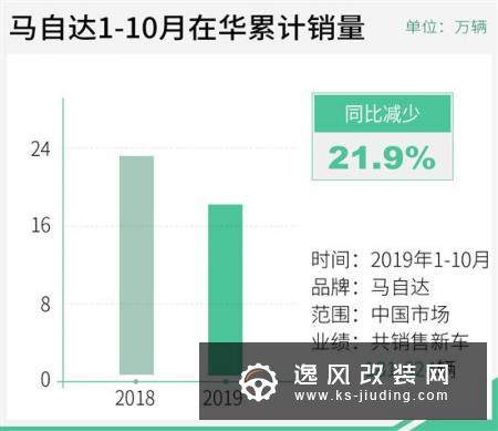 马自达10月在华销量近2万辆 昂克赛拉占44%