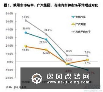 奇瑞集团前三季度销量破50万 同比略降