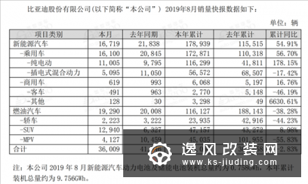 8月车企销量快报 长城哈弗8月同比劲增