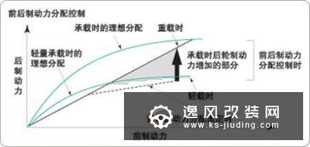 制动力分配是什么意思