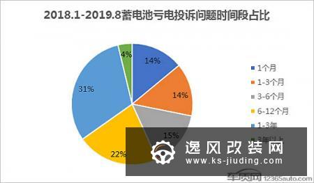车辆蓄电池亏电问题投诉及故障分析报告