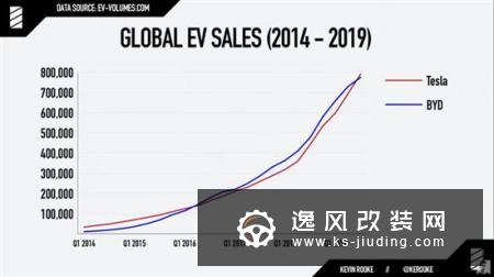 超越比亚迪 特斯拉重夺电动汽车销量冠军